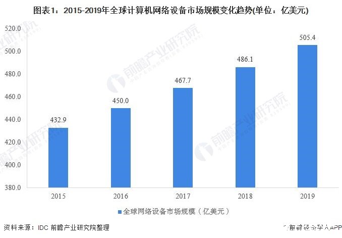 凯时k8官网全球网络设备市场规模持续提升交换机市场份额最大